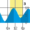 Nahcotta tide chart for Thursday, November 3, 2022