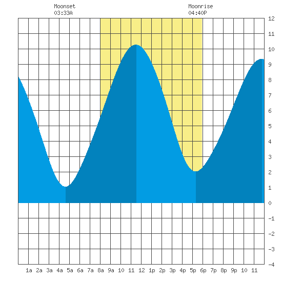 Nahcotta tide chart for Friday, November 4, 2022