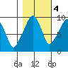 Nahcotta tide chart for Friday, November 4, 2022
