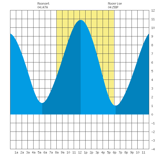Nahcotta tide chart for Saturday, November 5, 2022