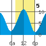 Nahcotta tide chart for Saturday, November 5, 2022
