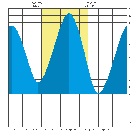 Nahcotta tide chart for Sunday, November 6, 2022