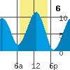 Nahcotta tide chart for Sunday, November 6, 2022