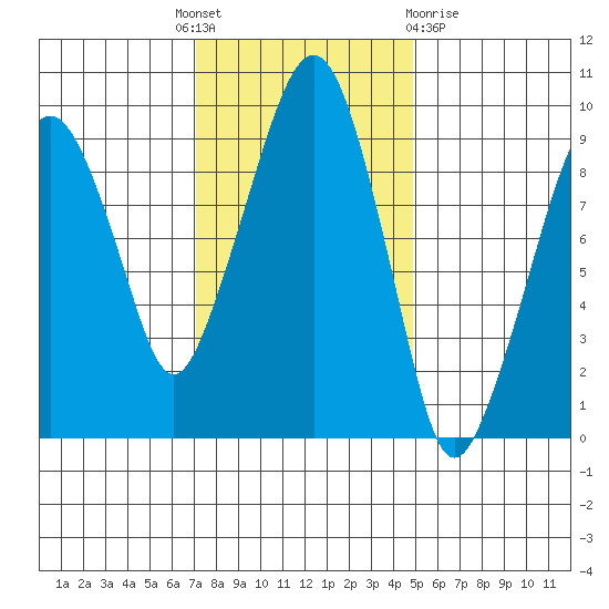 Nahcotta tide chart for Monday, November 7, 2022