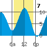 Nahcotta tide chart for Monday, November 7, 2022