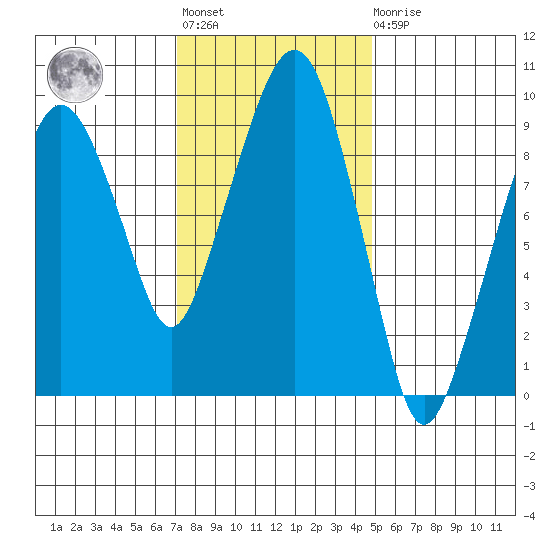 Nahcotta tide chart for Tuesday, November 8, 2022