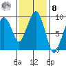 Nahcotta tide chart for Tuesday, November 8, 2022