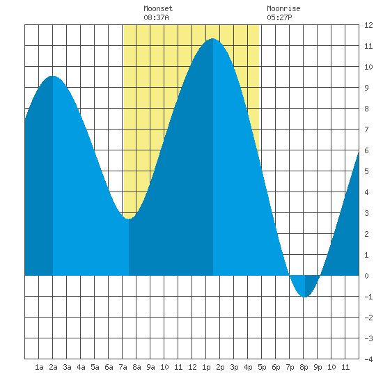 Nahcotta tide chart for Wednesday, November 9, 2022