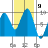 Nahcotta tide chart for Wednesday, November 9, 2022
