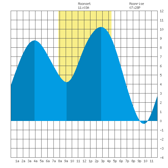 Nahcotta tide chart for Sunday, December 11, 2022