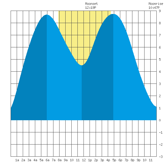 Nahcotta tide chart for Wednesday, December 14, 2022