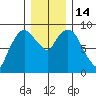 Nahcotta tide chart for Wednesday, December 14, 2022