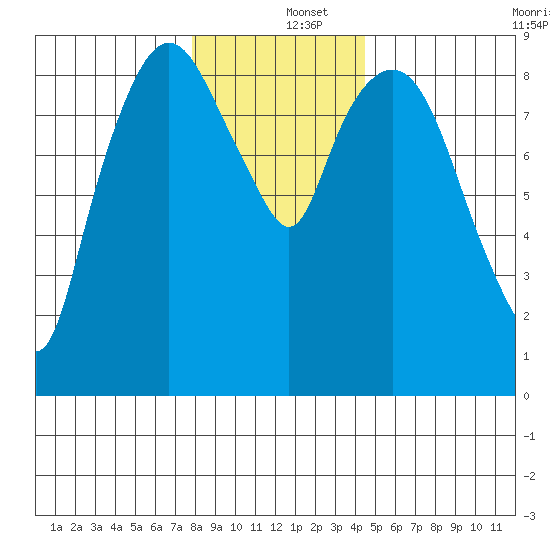 Nahcotta tide chart for Thursday, December 15, 2022