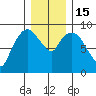 Nahcotta tide chart for Thursday, December 15, 2022