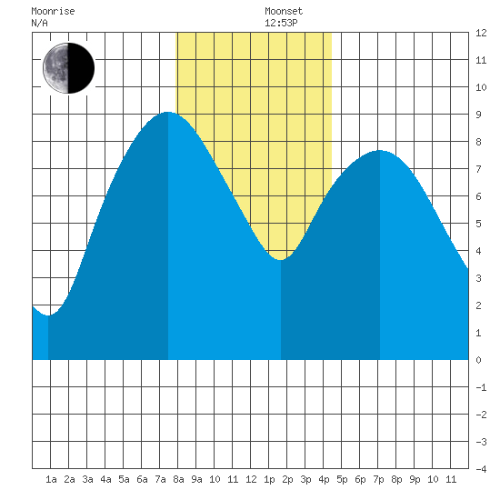 Nahcotta tide chart for Friday, December 16, 2022