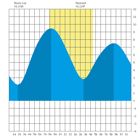 Nahcotta tide chart for Saturday, December 17, 2022