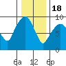 Nahcotta tide chart for Sunday, December 18, 2022