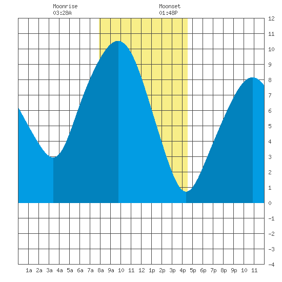 Nahcotta tide chart for Monday, December 19, 2022