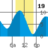 Nahcotta tide chart for Monday, December 19, 2022
