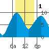 Nahcotta tide chart for Thursday, December 1, 2022