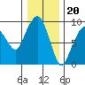 Nahcotta tide chart for Tuesday, December 20, 2022