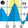 Nahcotta tide chart for Friday, December 23, 2022