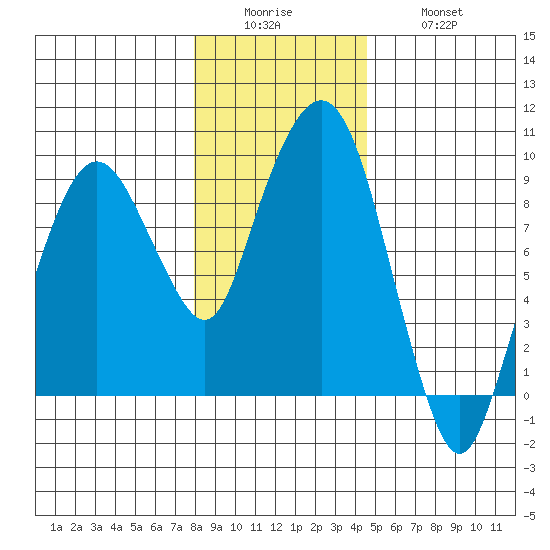 Nahcotta tide chart for Sunday, December 25, 2022