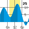 Nahcotta tide chart for Sunday, December 25, 2022