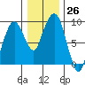 Nahcotta tide chart for Monday, December 26, 2022