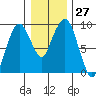 Nahcotta tide chart for Tuesday, December 27, 2022