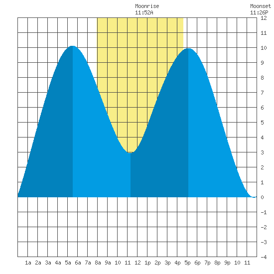 Nahcotta tide chart for Wednesday, December 28, 2022