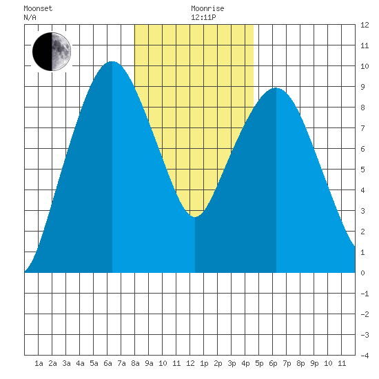 Nahcotta tide chart for Thursday, December 29, 2022