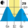 Nahcotta tide chart for Thursday, December 29, 2022