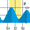 Nahcotta tide chart for Friday, December 2, 2022