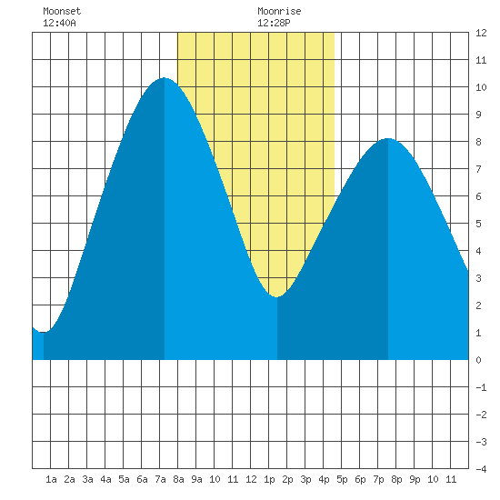 Nahcotta tide chart for Friday, December 30, 2022