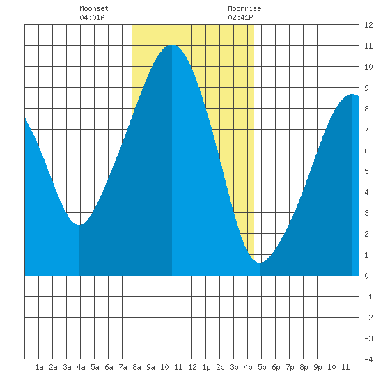 Nahcotta tide chart for Sunday, December 4, 2022