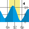Nahcotta tide chart for Sunday, December 4, 2022