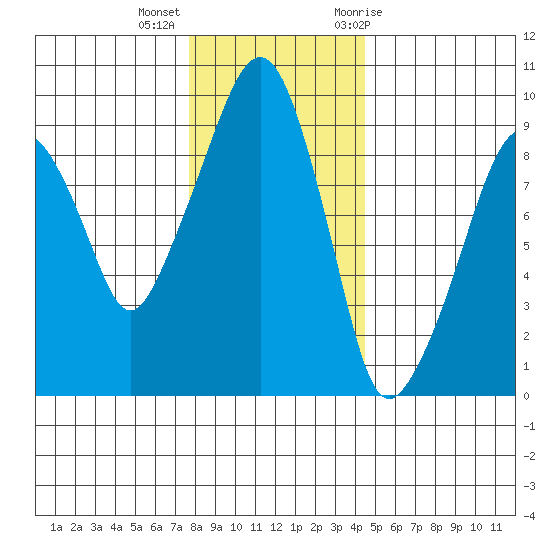 Nahcotta tide chart for Monday, December 5, 2022