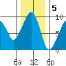 Nahcotta tide chart for Monday, December 5, 2022