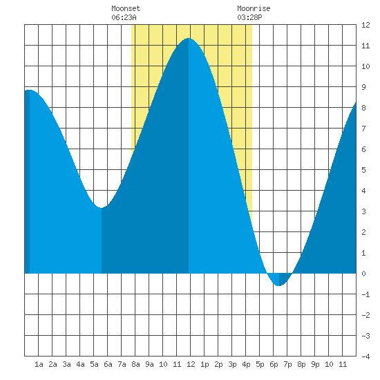 Nahcotta tide chart for Tuesday, December 6, 2022