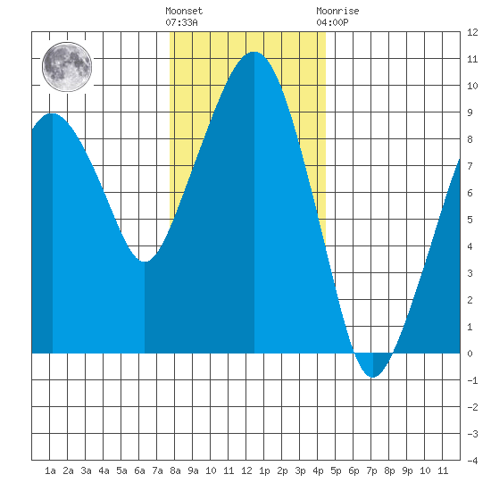 Nahcotta tide chart for Wednesday, December 7, 2022