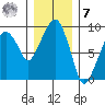 Nahcotta tide chart for Wednesday, December 7, 2022