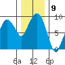 Nahcotta tide chart for Friday, December 9, 2022