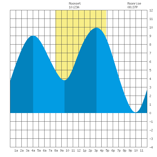 Nahcotta tide chart for Tuesday, January 10, 2023