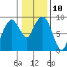 Nahcotta tide chart for Tuesday, January 10, 2023