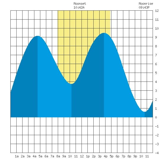 Nahcotta tide chart for Wednesday, January 11, 2023
