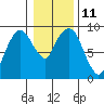 Nahcotta tide chart for Wednesday, January 11, 2023