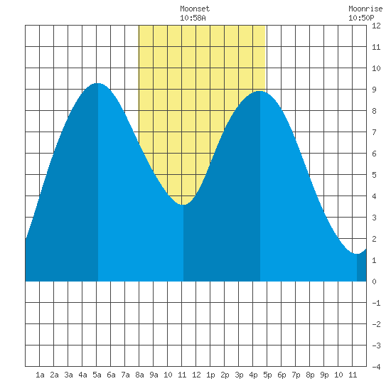 Nahcotta tide chart for Thursday, January 12, 2023