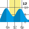 Nahcotta tide chart for Thursday, January 12, 2023
