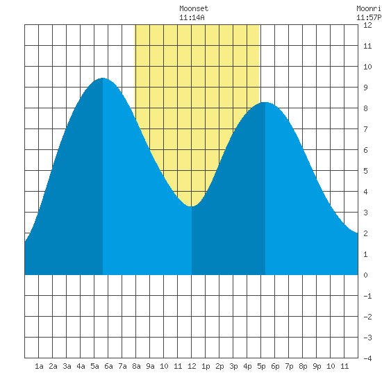 Nahcotta tide chart for Friday, January 13, 2023